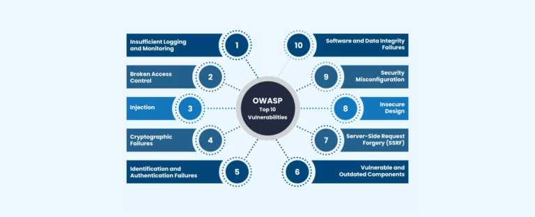 Understanding the OWASP Top 10 Vulnerabilities