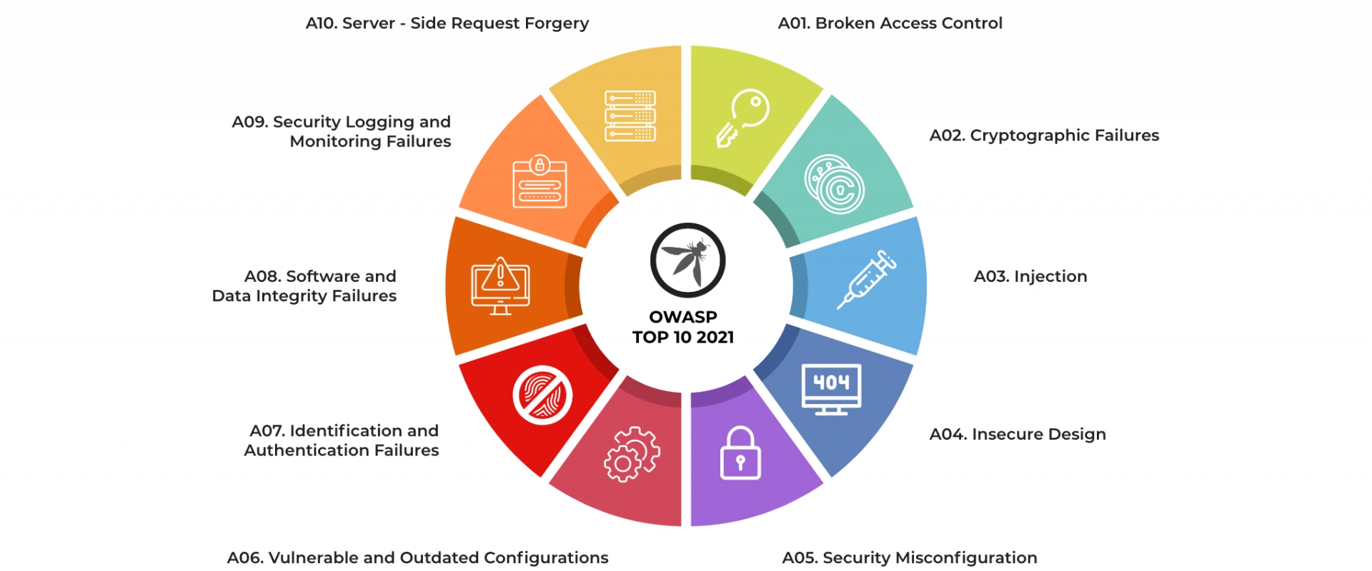 OWASP Vulnerability - Hackers Crowd